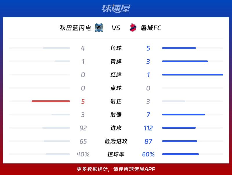 秋田蓝闪电vs磐城FC数据统计