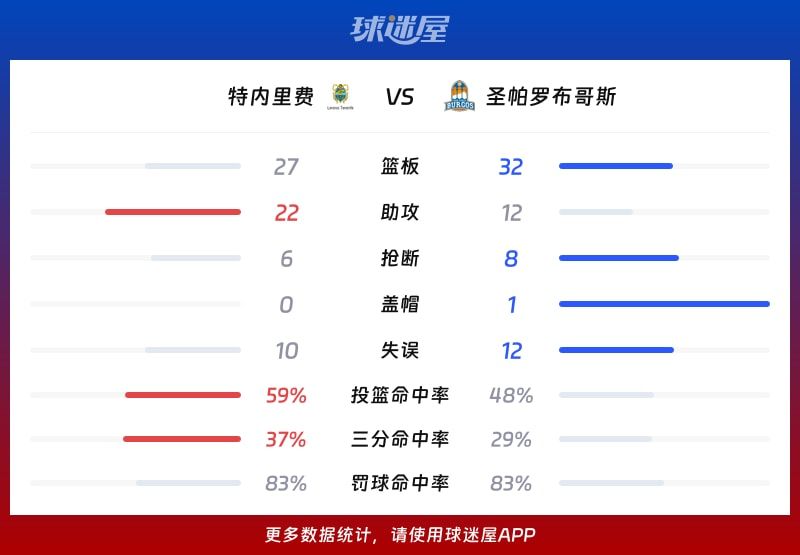 特内里费vs圣帕罗布哥斯球队数据