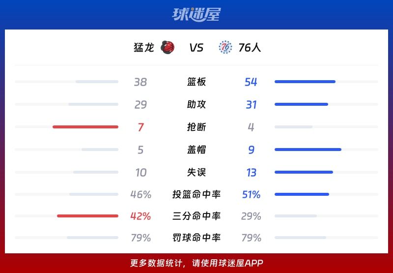 猛龙vs76人球队数据
