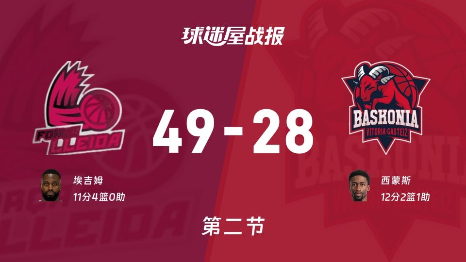 西篮甲常规赛:莱里达半场领先巴斯克尼亚21分,埃吉姆得到11分,西蒙斯得到12分