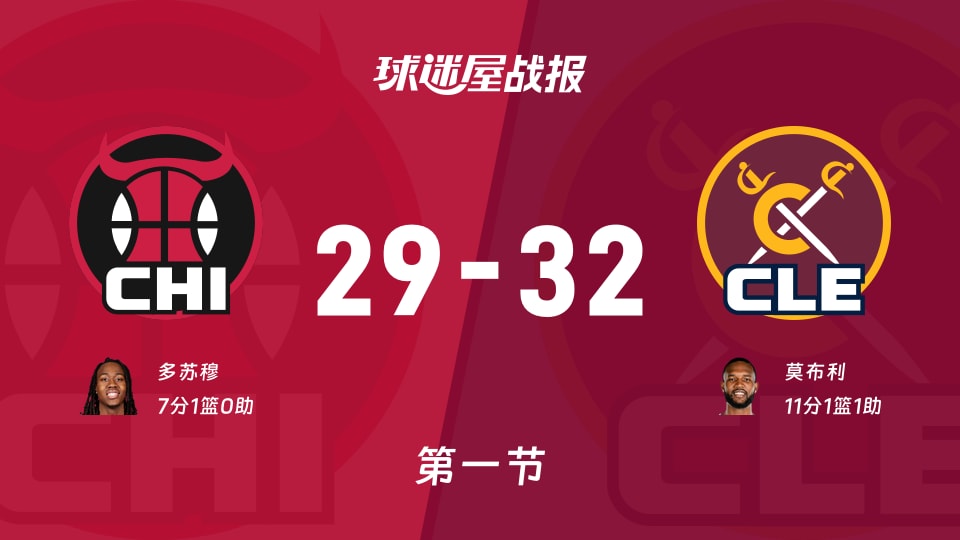 NBA常规赛：首节战罢，骑士以32-29领先公牛，莫布利11+1+1