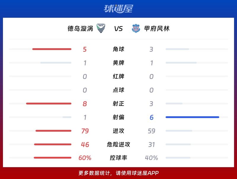 德岛漩涡vs甲府风林数据统计