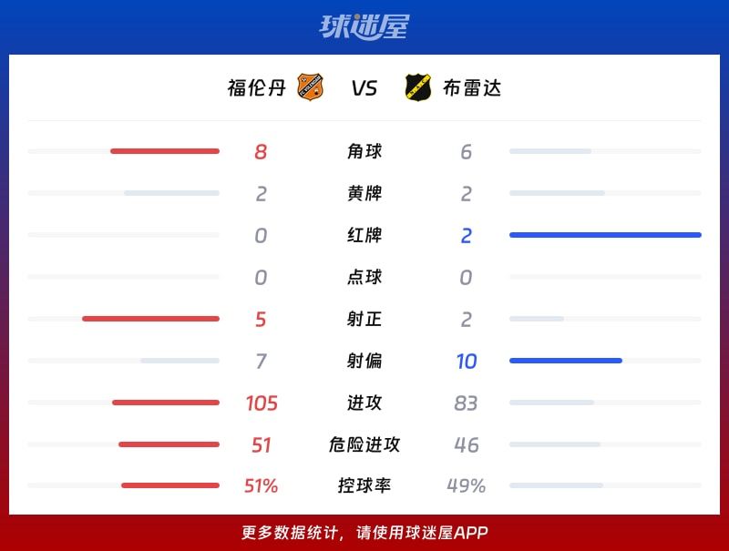 福伦丹vs布雷达数据统计