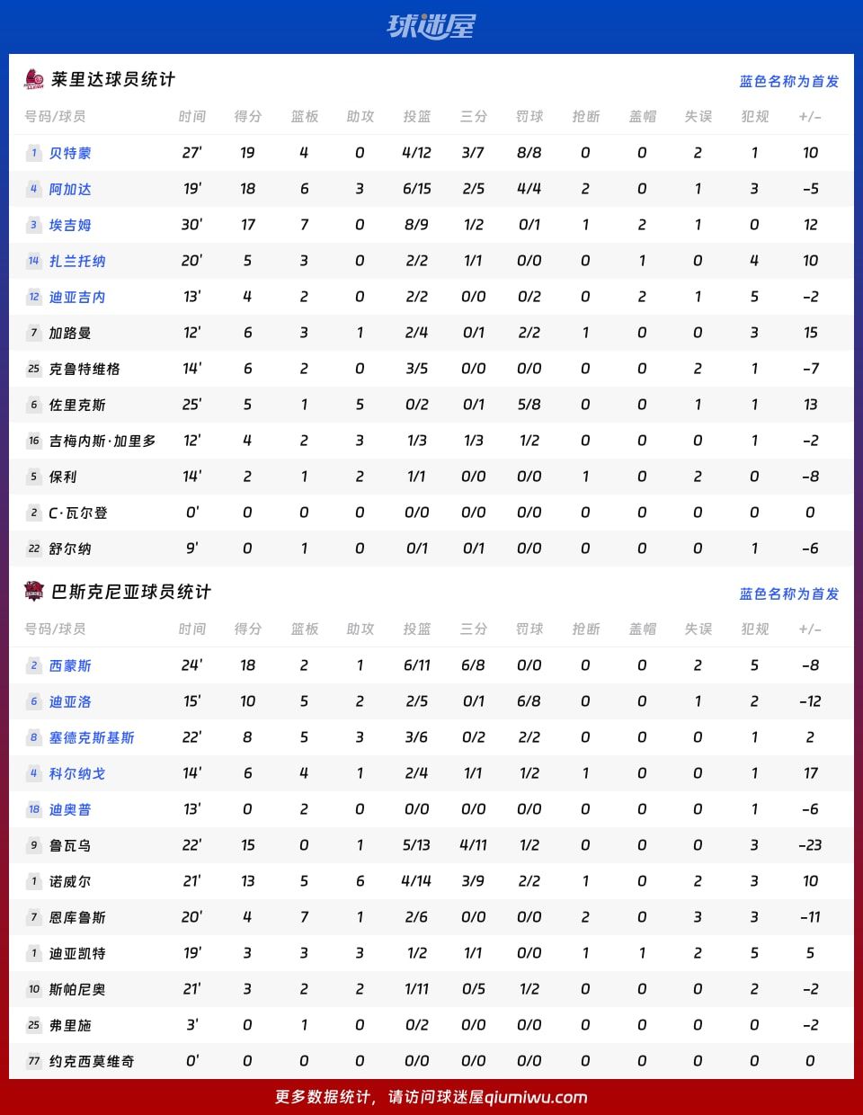 莱里达vs巴斯克尼亚球员数据
