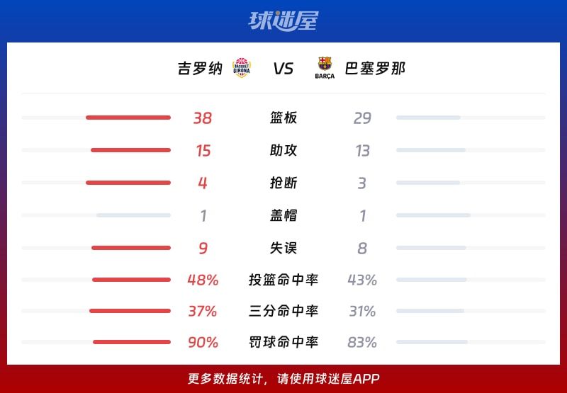 吉罗纳vs巴塞罗那球队数据