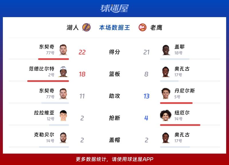 湖人vs老鹰各项最佳