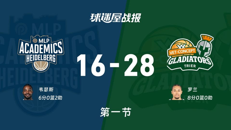 德篮甲常规赛:首节战罢,特里尔以28-16领先海德堡,罗兰8