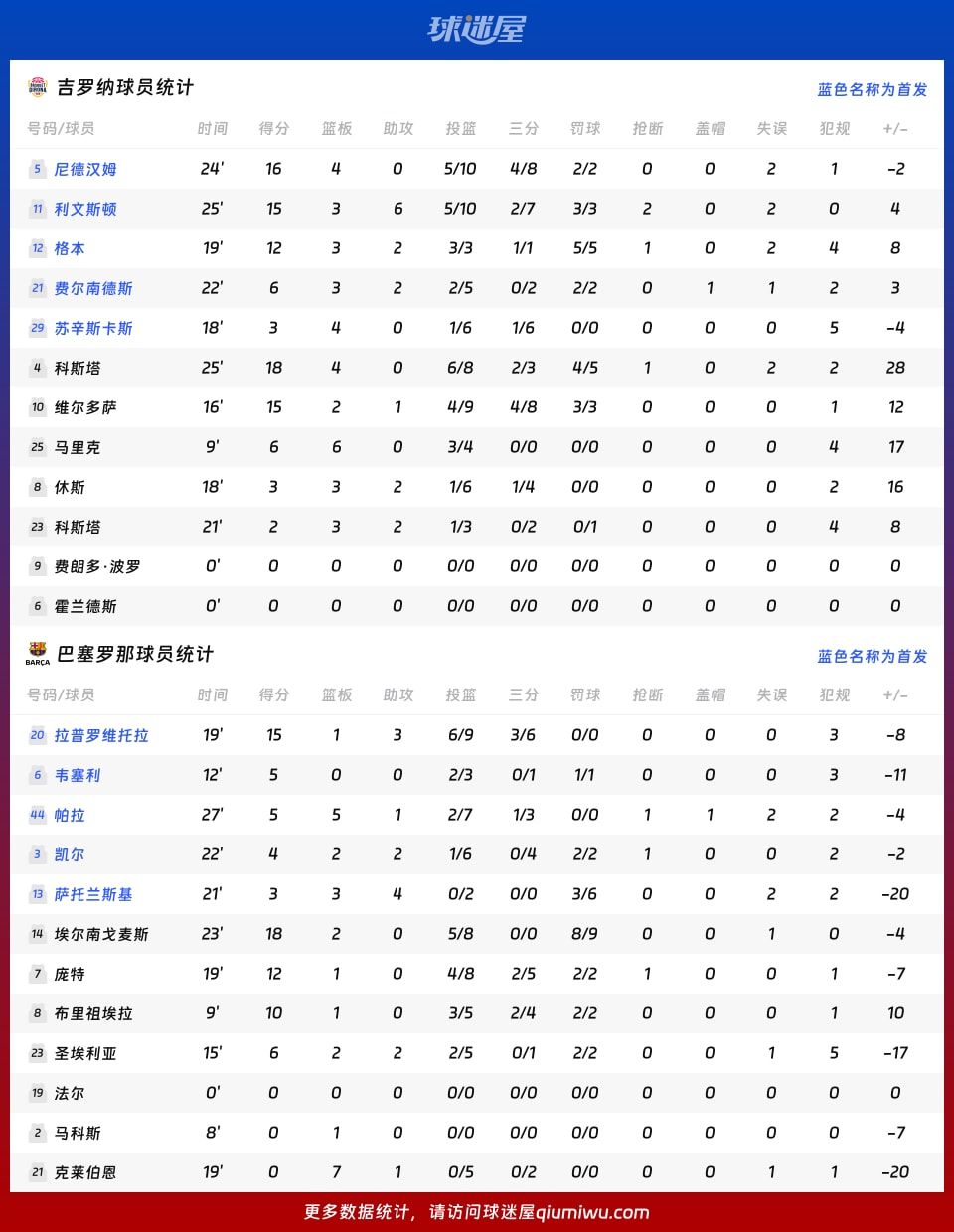 吉罗纳vs巴塞罗那球员数据