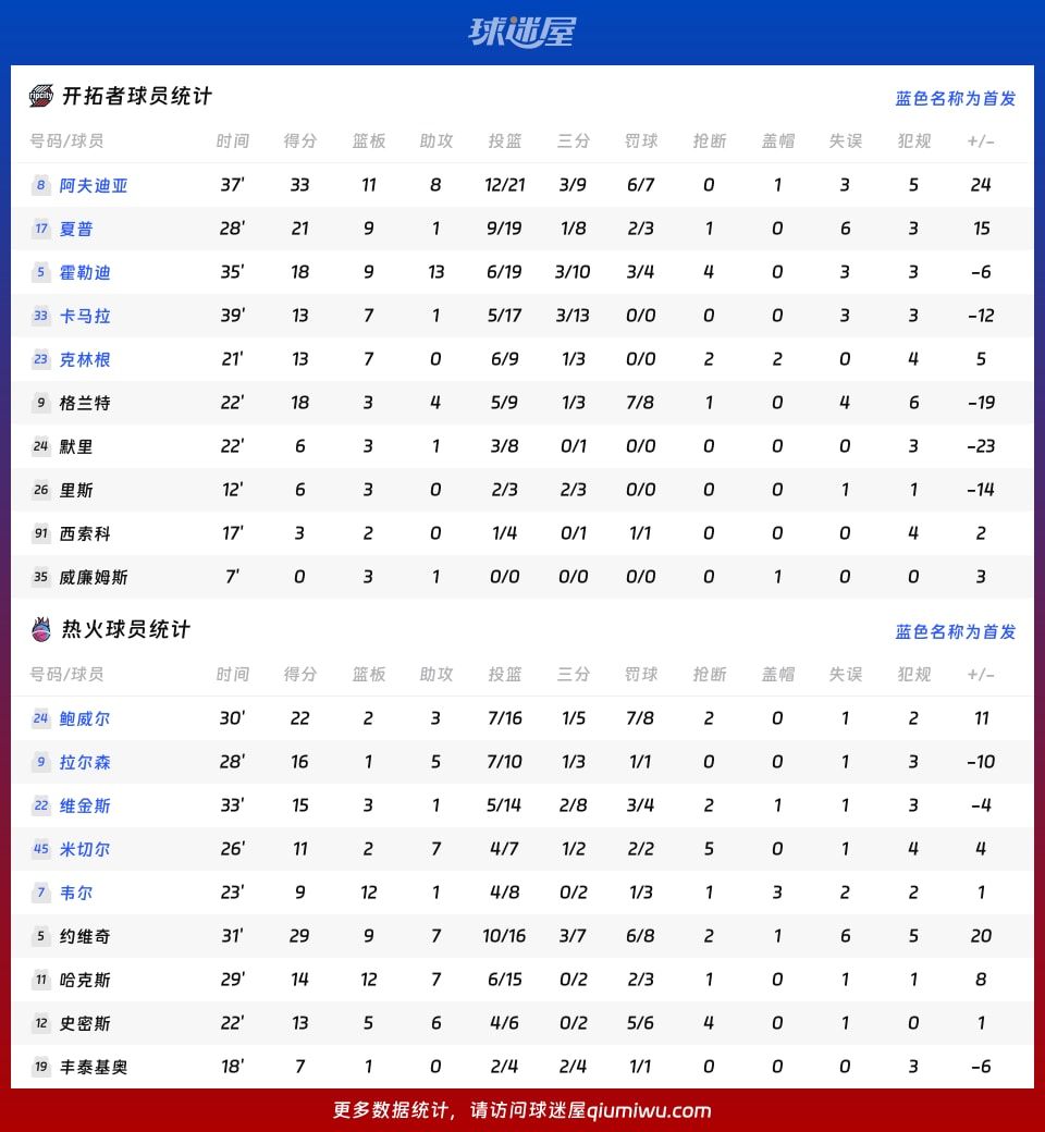 开拓者vs热火球员数据
