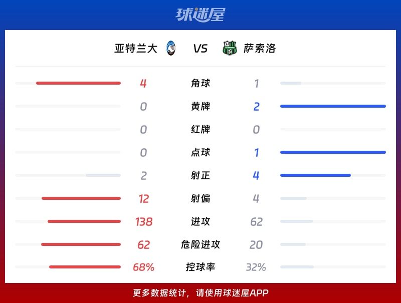 亚特兰大vs萨索洛数据统计