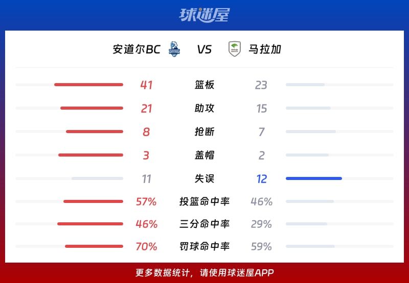 安道尔BCvs马拉加球队数据