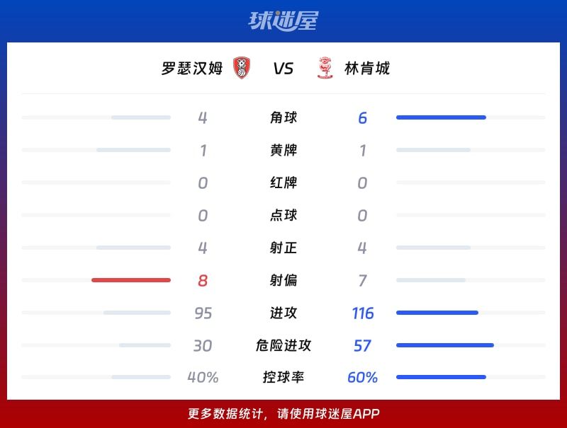 罗瑟汉姆vs林肯城数据统计