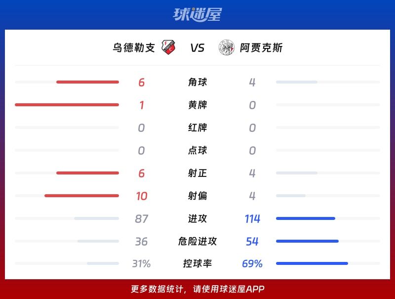 乌德勒支vs阿贾克斯数据统计