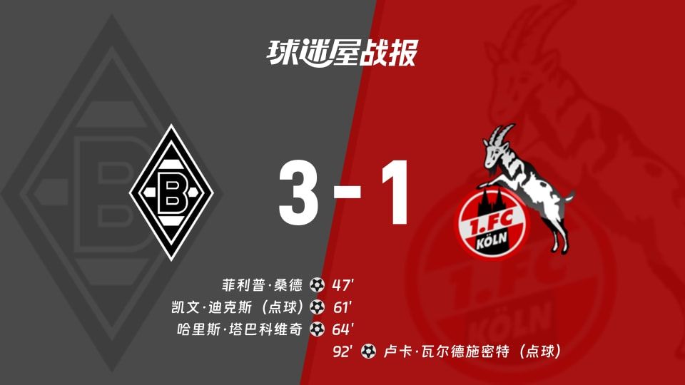 【德甲】门兴vs科隆比赛结果:门兴(3-1)科隆比分战报(2025年11月09日)