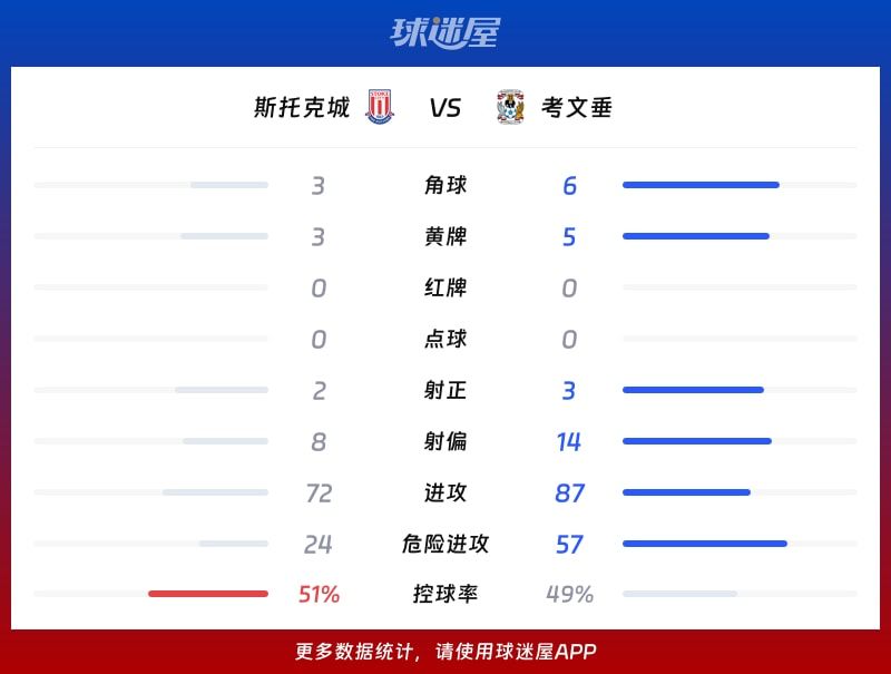 斯托克城vs考文垂数据统计