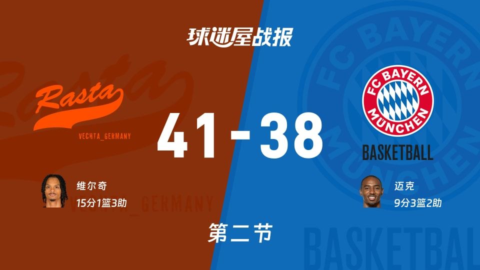 维切塔vs拜仁慕尼黑:半场战罢,维切塔41-38拜仁慕尼黑,维尔奇得到15分