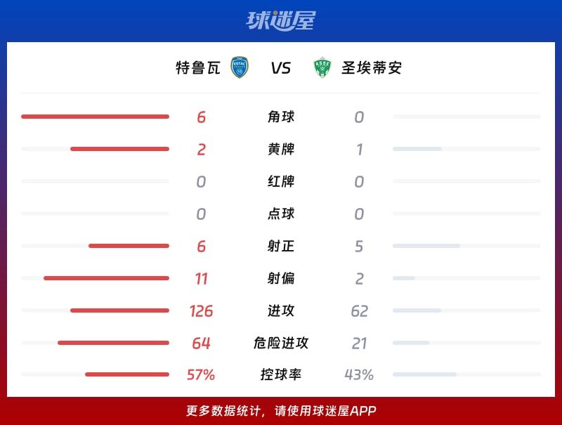特鲁瓦vs圣埃蒂安数据统计
