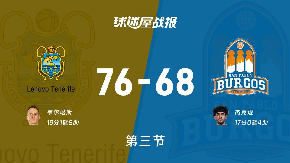 西篮甲常规赛：三节结束，特内里费以76-68领先圣帕罗布哥斯，韦尔塔斯19+1+8