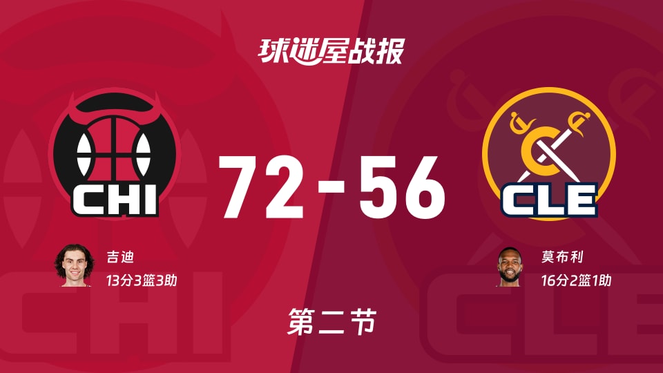 NBA常规赛：次节战罢，公牛以72-56领先骑士，吉迪13+3+3
