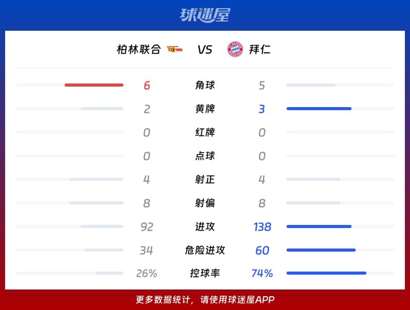 柏林联合vs拜仁数据统计