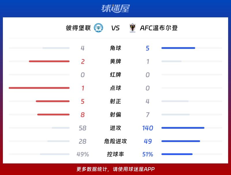 彼得堡联vsAFC温布尔登数据统计
