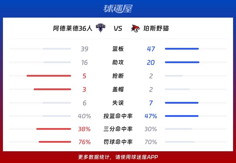 阿德莱德36人vs珀斯野猫球队数据