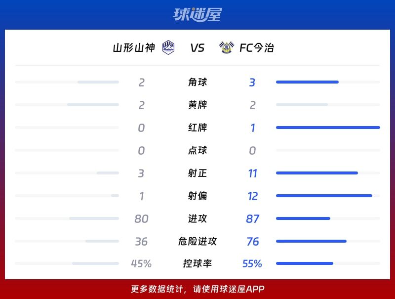 山形山神vsFC今治数据统计