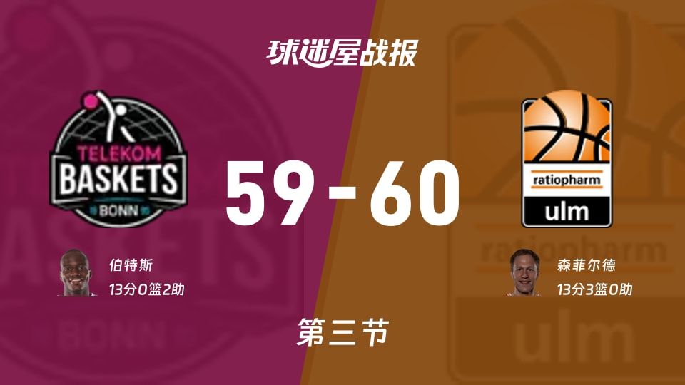 德篮甲常规赛：乌尔姆兰蒂奥帕姆第三节领先特力康1分，森菲尔德得到13分，伯特斯得到13分