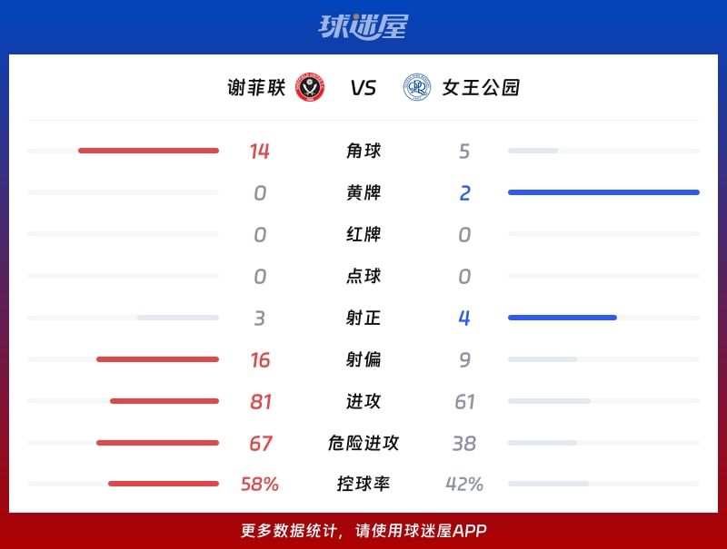 谢菲联vs女王公园数据统计
