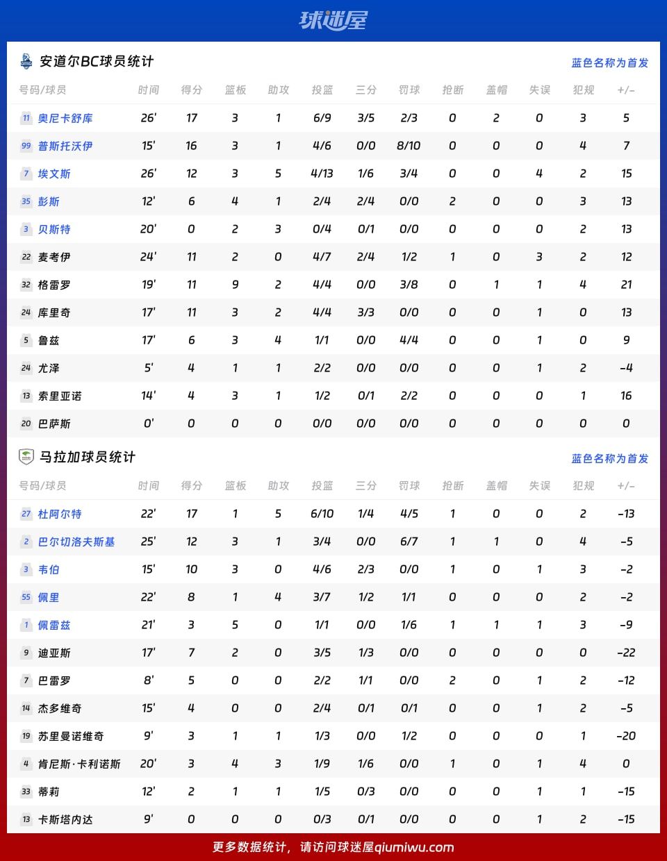 安道尔BCvs马拉加球员数据