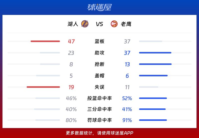 湖人vs老鹰球队数据