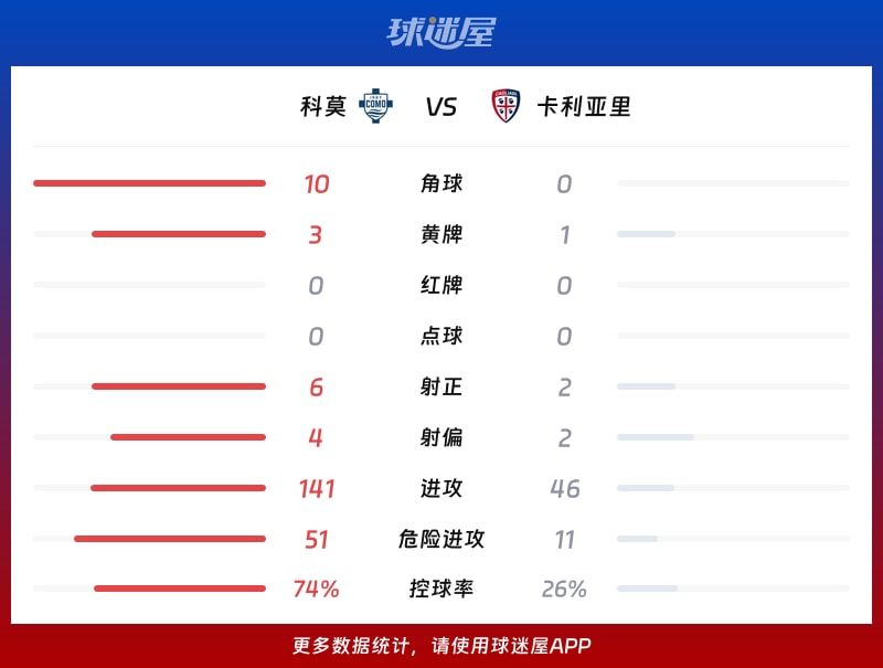 科莫vs卡利亚里数据统计