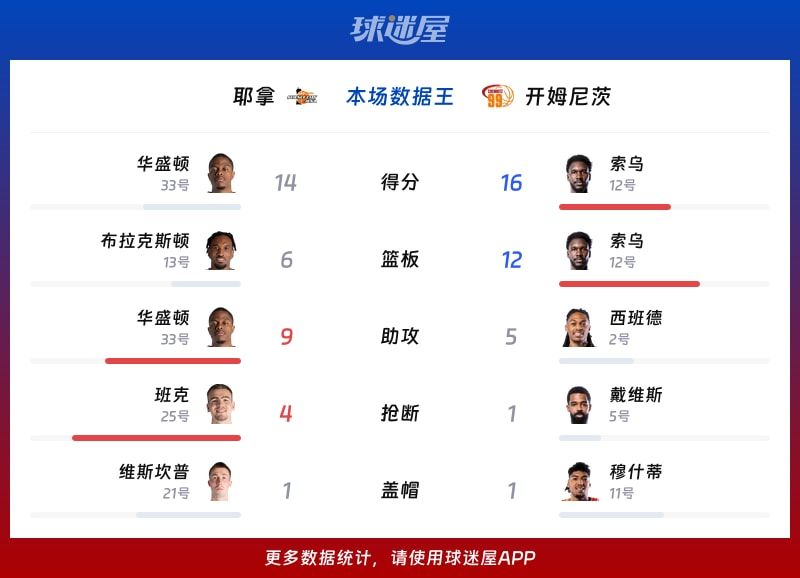 耶拿vs开姆尼茨各项最佳