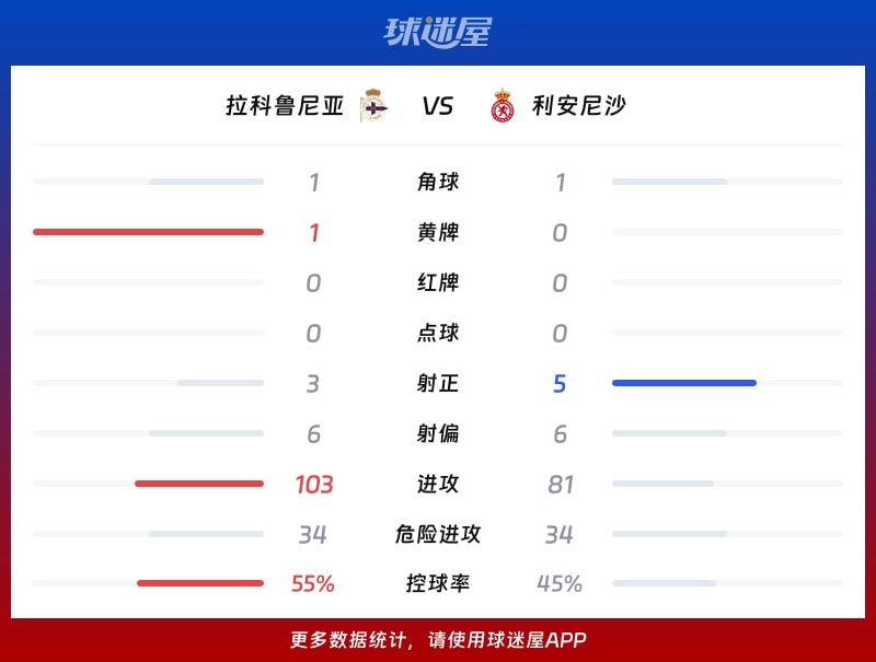 拉科鲁尼亚vs利安尼沙数据统计