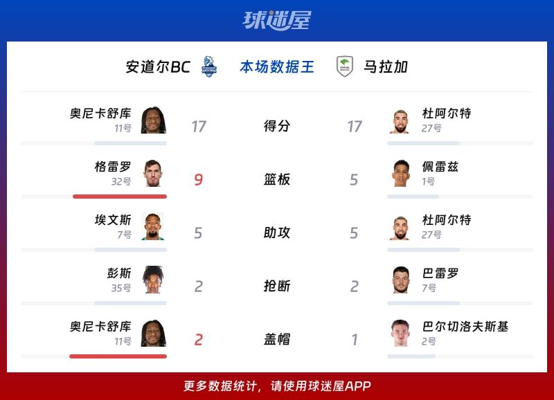 安道尔BCvs马拉加各项最佳