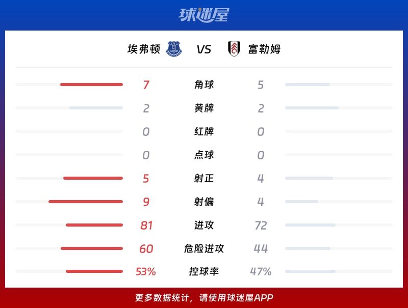 埃弗顿vs富勒姆数据统计