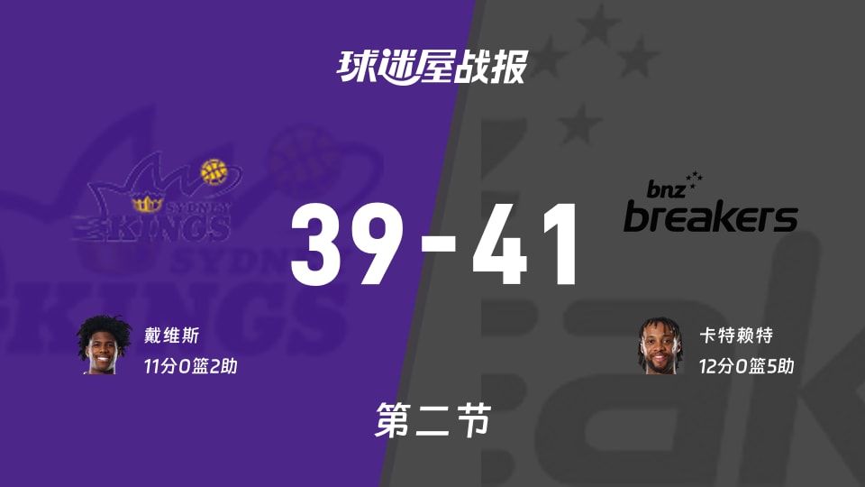 NBL常规赛：第二节完，新西兰破坏者以41-39领先悉尼国王，卡特赖特12+5
