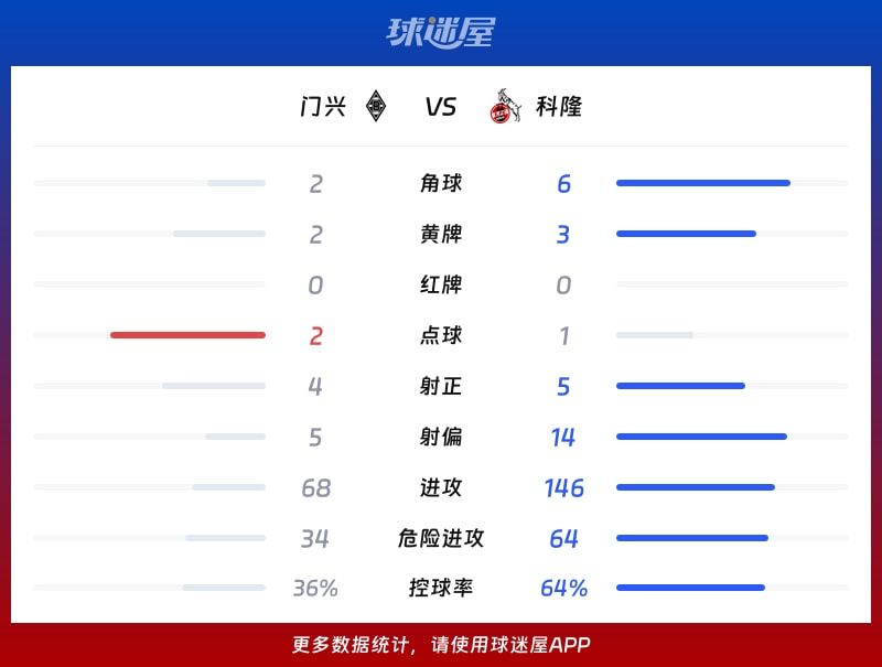 门兴vs科隆数据统计