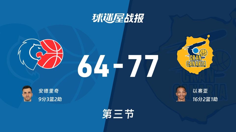 西篮甲常规赛:三节结束,大加那利以77-64领先卢戈,以赛亚16+2+1