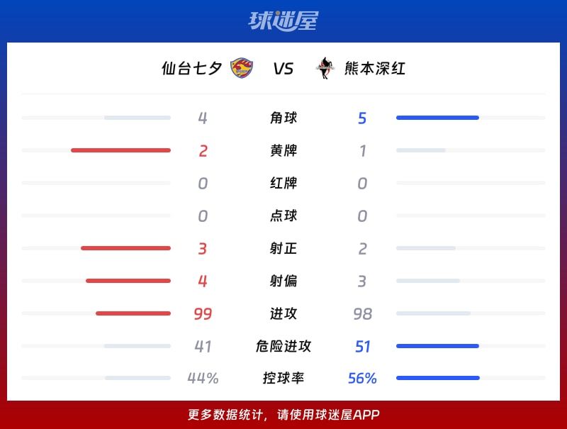 仙台七夕vs熊本深红数据统计