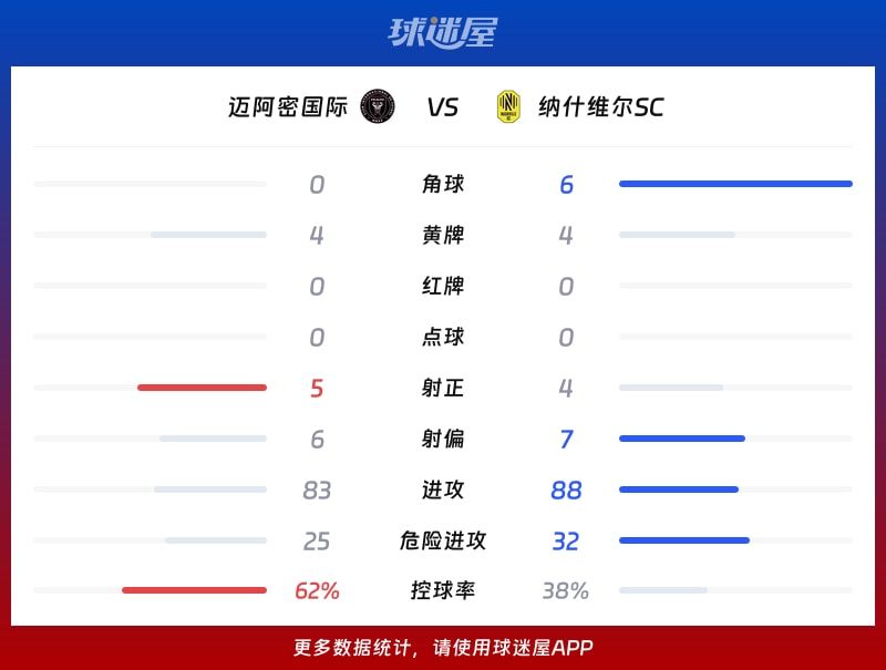 迈阿密国际vs纳什维尔SC数据统计