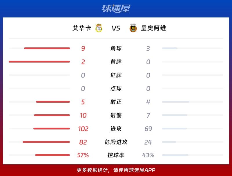 艾华卡vs里奥阿维数据统计