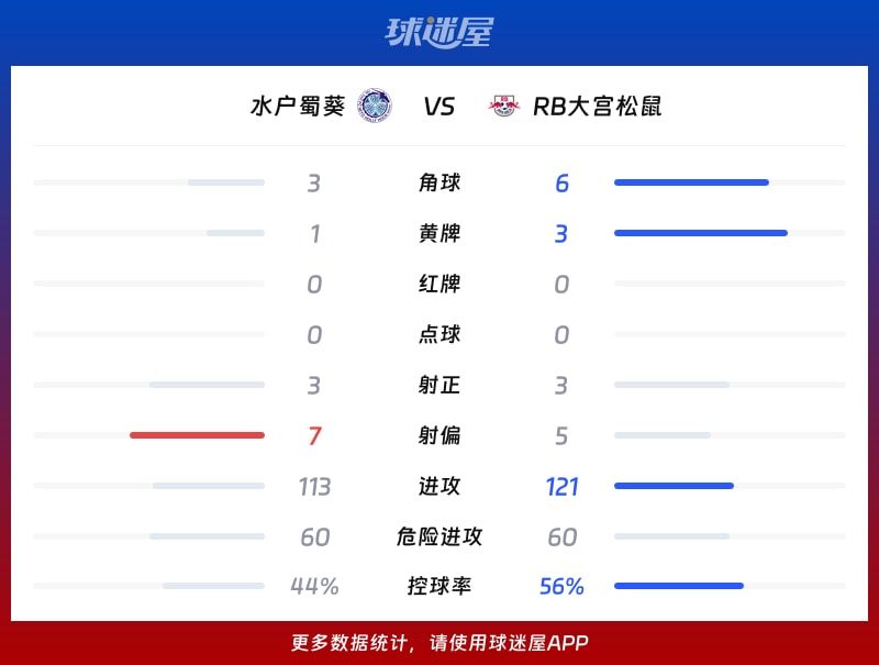 水户蜀葵vsRB大宫松鼠数据统计
