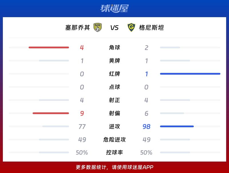 塞那乔其vs格尼斯坦数据统计