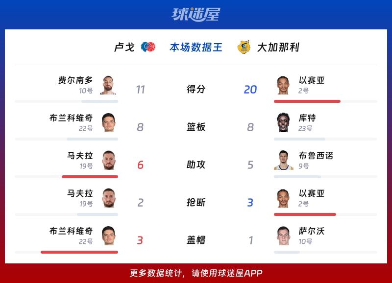 卢戈vs大加那利各项最佳