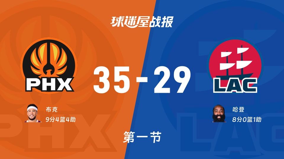 太阳vs快船：首节结束，太阳35-29快船，布克得到9分