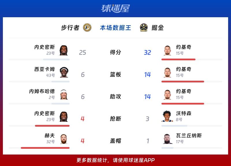 步行者vs掘金各项最佳