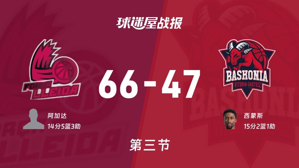 西篮甲常规赛:莱里达三节领先巴斯克尼亚19分,阿加达得到14分,西蒙斯得到15分