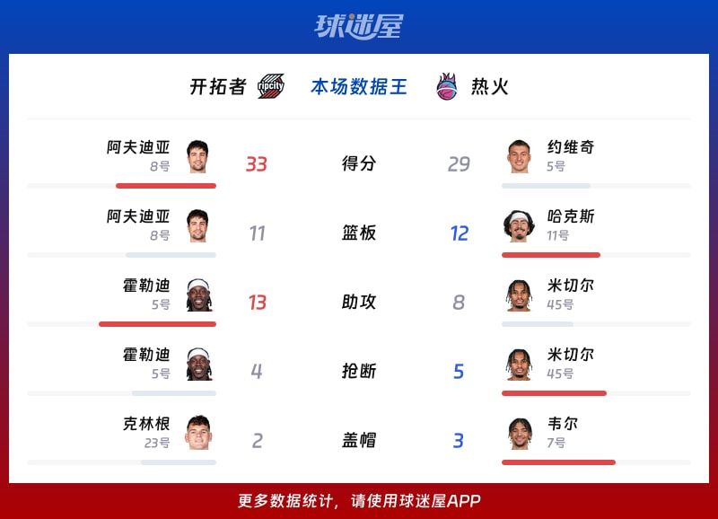 开拓者vs热火各项最佳