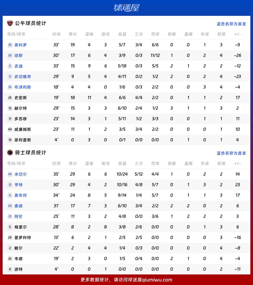 公牛vs骑士球员数据
